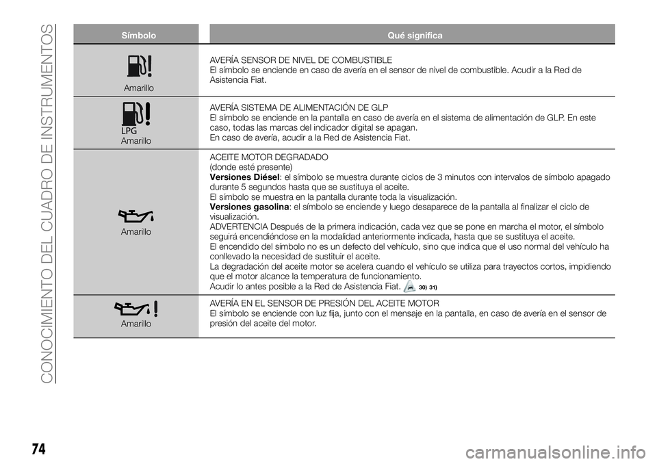FIAT 500X 2018 Manual de Empleo y Cuidado (in Spanish) SímboloQué significa
AmarilloAVERÍA SENSOR DE NIVEL DE COMBUSTIBLE
El símbolo se enciende en caso de avería en el sensor de nivel de combustible. Acudir a la Red de
Asistencia Fiat.
Amarillo AVER FIAT 500X 2018 Manual de Empleo y Cuidado (in Spanish) SímboloQué significa
AmarilloAVERÍA SENSOR DE NIVEL DE COMBUSTIBLE
El símbolo se enciende en caso de avería en el sensor de nivel de combustible. Acudir a la Red de
Asistencia Fiat.
Amarillo AVER