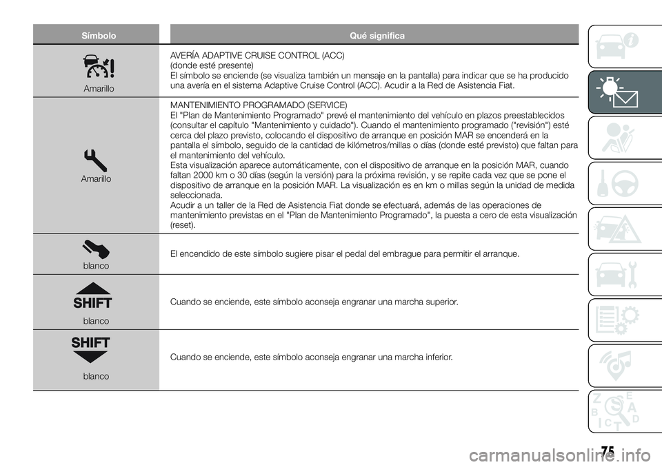 FIAT 500X 2018 Manual de Empleo y Cuidado (in Spanish) SímboloQué significa
AmarilloAVERÍA ADAPTIVE CRUISE CONTROL (ACC)
(donde esté presente)
El símbolo se enciende (se visualiza también un mensaje en la pantalla) para indicar que se ha producido
u FIAT 500X 2018 Manual de Empleo y Cuidado (in Spanish) SímboloQué significa
AmarilloAVERÍA ADAPTIVE CRUISE CONTROL (ACC)
(donde esté presente)
El símbolo se enciende (se visualiza también un mensaje en la pantalla) para indicar que se ha producido
u