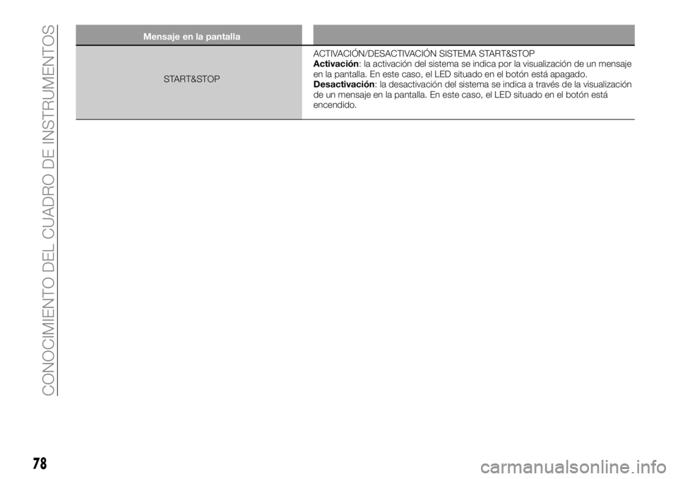 FIAT 500X 2018 Manual de Empleo y Cuidado (in Spanish) Mensaje en la pantallaSTART&STOP ACTIV
ACIÓN/DESACTIVACIÓN SISTEMA START&STOP
Activación: la activación del sistema se indica por la visualización de un mensaje
en la pantalla. En este caso, el FIAT 500X 2018 Manual de Empleo y Cuidado (in Spanish) Mensaje en la pantallaSTART&STOP ACTIV
ACIÓN/DESACTIVACIÓN SISTEMA START&STOP
Activación: la activación del sistema se indica por la visualización de un mensaje
en la pantalla. En este caso, el