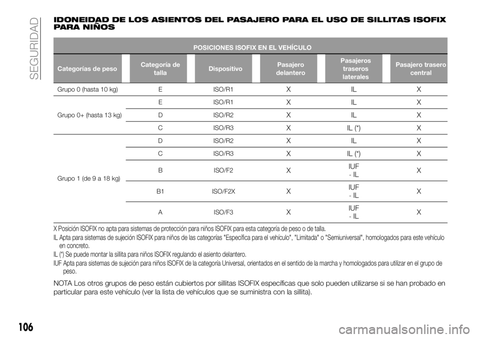 FIAT 500X 2019 Manual de Empleo y Cuidado (in Spanish) IDONEIDAD DE LOS ASIENTOS DEL PASAJERO PARA EL USO DE SILLITAS ISOFIX
PARA NIÑOS
POSICIONES ISOFIX EN EL VEHÍCULO
Categorías de pesoCategoría de
tallaDispositivoPasajero
delanteroPasajeros
trasero FIAT 500X 2019 Manual de Empleo y Cuidado (in Spanish) IDONEIDAD DE LOS ASIENTOS DEL PASAJERO PARA EL USO DE SILLITAS ISOFIX
PARA NIÑOS
POSICIONES ISOFIX EN EL VEHÍCULO
Categorías de pesoCategoría de
tallaDispositivoPasajero
delanteroPasajeros
trasero