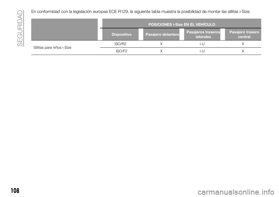 FIAT 500X 2019 Manual de Empleo y Cuidado (in Spanish) En conformidad con la legislación europea ECE R129, la siguiente tabla muestra la posibilidad de montar las sillitas i-Size.
POSICIONES i-Size EN EL VEHÍCULO
Dispositivo Pasajero delanteroPasajeros FIAT 500X 2019 Manual de Empleo y Cuidado (in Spanish) En conformidad con la legislación europea ECE R129, la siguiente tabla muestra la posibilidad de montar las sillitas i-Size.
POSICIONES i-Size EN EL VEHÍCULO
Dispositivo Pasajero delanteroPasajeros