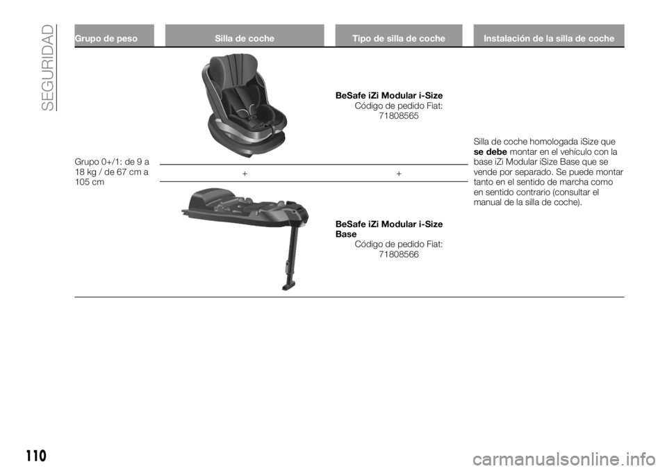 FIAT 500X 2019 Manual de Empleo y Cuidado (in Spanish) Grupo de peso Silla de coche Tipo de silla de coche Instalación de la silla de coche
Grupo 0+/1: de 9 a
18kg/de67cma
105 cm
BeSafe iZi Modular i-Size
Código de pedido Fiat:
71808565
Silla de coche h FIAT 500X 2019 Manual de Empleo y Cuidado (in Spanish) Grupo de peso Silla de coche Tipo de silla de coche Instalación de la silla de coche
Grupo 0+/1: de 9 a
18kg/de67cma
105 cm
BeSafe iZi Modular i-Size
Código de pedido Fiat:
71808565
Silla de coche h