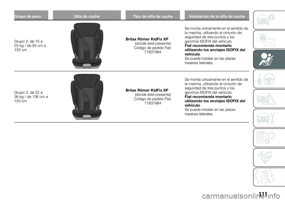 FIAT 500X 2019 Manual de Empleo y Cuidado (in Spanish) Grupo de peso Silla de coche Tipo de silla de coche Instalación de la silla de coche
Grupo 2: de 15 a
25kg/de95cma
135 cmBritax Römer KidFix XP
(donde esté presente)
Código de pedido Fiat:
7180798 FIAT 500X 2019 Manual de Empleo y Cuidado (in Spanish) Grupo de peso Silla de coche Tipo de silla de coche Instalación de la silla de coche
Grupo 2: de 15 a
25kg/de95cma
135 cmBritax Römer KidFix XP
(donde esté presente)
Código de pedido Fiat:
7180798