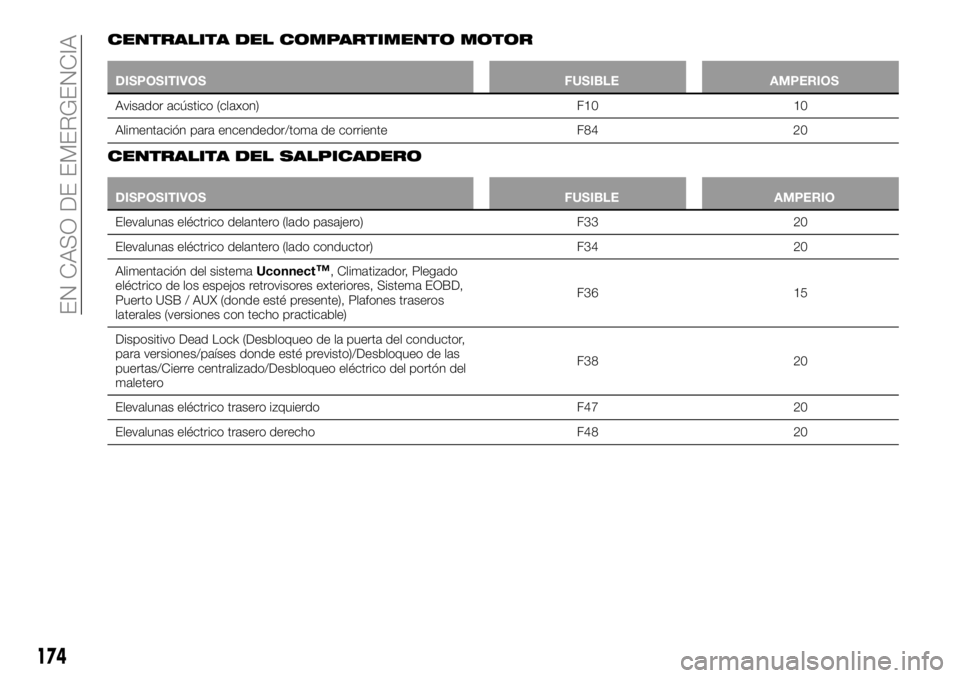 FIAT 500X 2019 Manual de Empleo y Cuidado (in Spanish) CENTRALITA DEL COMPARTIMENTO MOTOR
DISPOSITIVOS FUSIBLE AMPERIOS
Avisador acústico (claxon) F10 10
Alimentación para encendedor/toma de corriente F84 20
CENTRALITA DEL SALPICADERO
DISPOSITIVOS FUSIB FIAT 500X 2019 Manual de Empleo y Cuidado (in Spanish) CENTRALITA DEL COMPARTIMENTO MOTOR
DISPOSITIVOS FUSIBLE AMPERIOS
Avisador acústico (claxon) F10 10
Alimentación para encendedor/toma de corriente F84 20
CENTRALITA DEL SALPICADERO
DISPOSITIVOS FUSIB