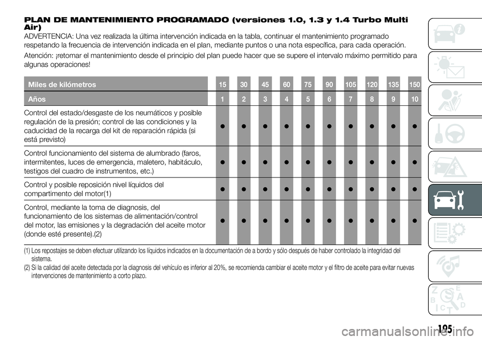FIAT 500X 2019 Manual de Empleo y Cuidado (in Spanish) PLAN DE MANTENIMIENTO PROGRAMADO (versiones 1.0, 1.3 y 1.4 Turbo Multi
Air)
ADVERTENCIA: Una vez realizada la última intervención indicada en la tabla, continuar el mantenimiento programado
respetan FIAT 500X 2019 Manual de Empleo y Cuidado (in Spanish) PLAN DE MANTENIMIENTO PROGRAMADO (versiones 1.0, 1.3 y 1.4 Turbo Multi
Air)
ADVERTENCIA: Una vez realizada la última intervención indicada en la tabla, continuar el mantenimiento programado
respetan