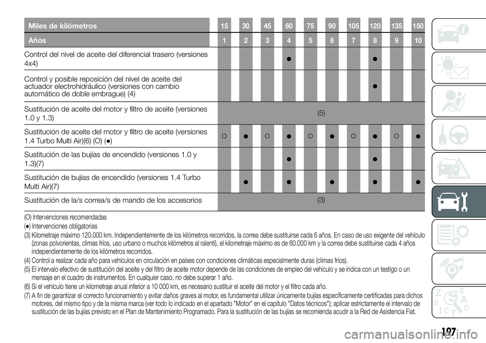 FIAT 500X 2019 Manual de Empleo y Cuidado (in Spanish) Miles de kilómetros15 30 45 60 75 90 105 120 135 150
Años12345678910
Control del nivel de aceite del diferencial trasero (versiones
4x4)●●
●
Sustitución de aceite del motor y filtro de aceite FIAT 500X 2019 Manual de Empleo y Cuidado (in Spanish) Miles de kilómetros15 30 45 60 75 90 105 120 135 150
Años12345678910
Control del nivel de aceite del diferencial trasero (versiones
4x4)●●
●
Sustitución de aceite del motor y filtro de aceite