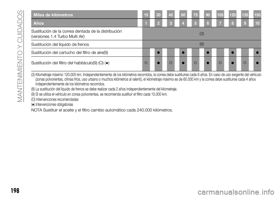 FIAT 500X 2019 Manual de Empleo y Cuidado (in Spanish) Miles de kilómetros15 30 45 60 75 90 105 120 135 150
Años12345678910
Sustitución de la correa dentada de la distribución
(versiones 1.4 Turbo Multi Air)(3)
Sustitución del líquido de frenos(8)
S FIAT 500X 2019 Manual de Empleo y Cuidado (in Spanish) Miles de kilómetros15 30 45 60 75 90 105 120 135 150
Años12345678910
Sustitución de la correa dentada de la distribución
(versiones 1.4 Turbo Multi Air)(3)
Sustitución del líquido de frenos(8)
S