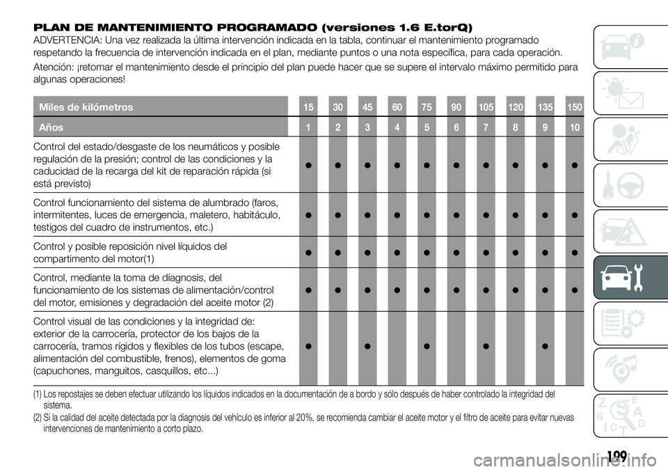 FIAT 500X 2019 Manual de Empleo y Cuidado (in Spanish) PLAN DE MANTENIMIENTO PROGRAMADO (versiones 1.6 E.torQ)
ADVERTENCIA: Una vez realizada la última intervención indicada en la tabla, continuar el mantenimiento programado
respetando la frecuencia de FIAT 500X 2019 Manual de Empleo y Cuidado (in Spanish) PLAN DE MANTENIMIENTO PROGRAMADO (versiones 1.6 E.torQ)
ADVERTENCIA: Una vez realizada la última intervención indicada en la tabla, continuar el mantenimiento programado
respetando la frecuencia de