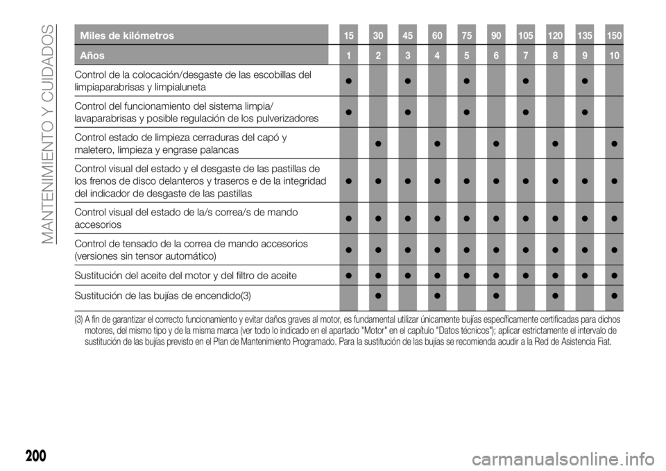 FIAT 500X 2019 Manual de Empleo y Cuidado (in Spanish) Miles de kilómetros15 30 45 60 75 90 105 120 135 150
Años12345678910
Control de la colocación/desgaste de las escobillas del
limpiaparabrisas y limpialuneta●●●●●
Control del funcionamient FIAT 500X 2019 Manual de Empleo y Cuidado (in Spanish) Miles de kilómetros15 30 45 60 75 90 105 120 135 150
Años12345678910
Control de la colocación/desgaste de las escobillas del
limpiaparabrisas y limpialuneta●●●●●
Control del funcionamient