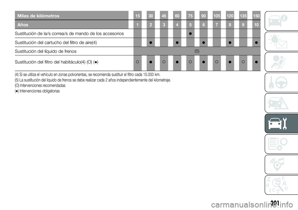 FIAT 500X 2019 Manual de Empleo y Cuidado (in Spanish) Miles de kilómetros15 30 45 60 75 90 105 120 135 150
Años12345678910
Sustitución de la/s correa/s de mando de los accesorios●
Sustitución del cartucho del filtro de aire(4)●●●●●
Sustit FIAT 500X 2019 Manual de Empleo y Cuidado (in Spanish) Miles de kilómetros15 30 45 60 75 90 105 120 135 150
Años12345678910
Sustitución de la/s correa/s de mando de los accesorios●
Sustitución del cartucho del filtro de aire(4)●●●●●
Sustit