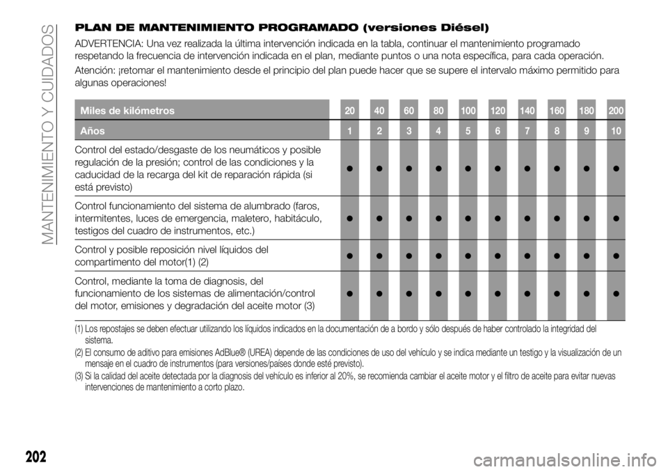 FIAT 500X 2019 Manual de Empleo y Cuidado (in Spanish) PLAN DE MANTENIMIENTO PROGRAMADO (versiones Diésel)
ADVERTENCIA: Una vez realizada la última intervención indicada en la tabla, continuar el mantenimiento programado
respetando la frecuencia de int FIAT 500X 2019 Manual de Empleo y Cuidado (in Spanish) PLAN DE MANTENIMIENTO PROGRAMADO (versiones Diésel)
ADVERTENCIA: Una vez realizada la última intervención indicada en la tabla, continuar el mantenimiento programado
respetando la frecuencia de int