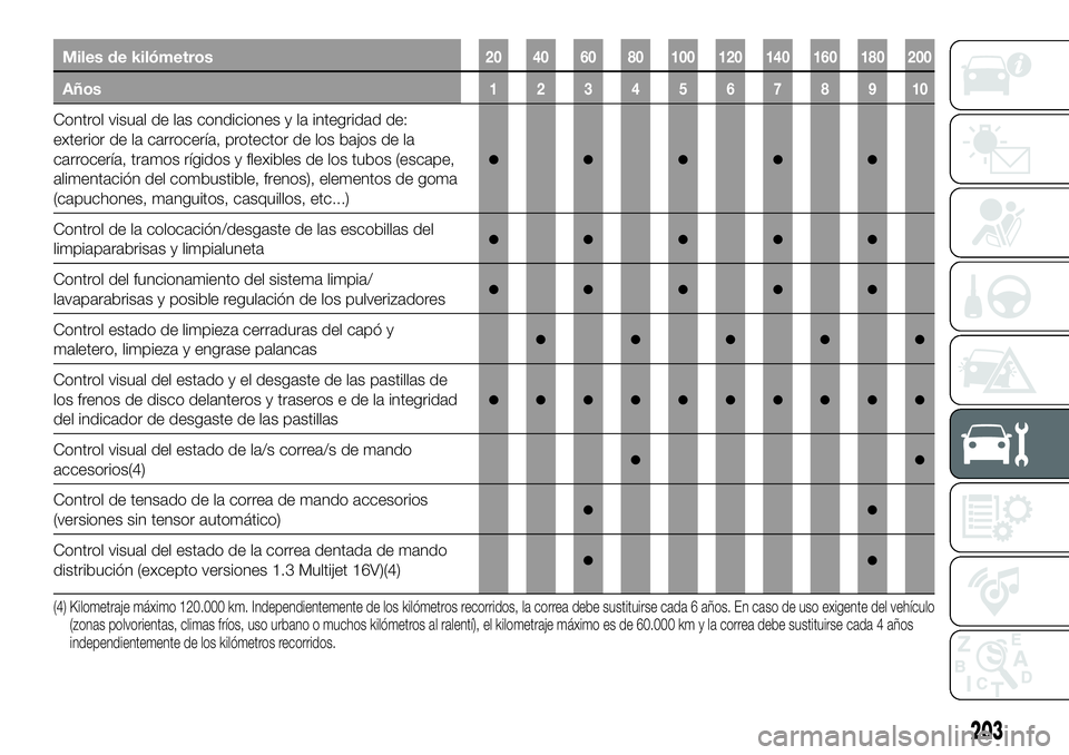 FIAT 500X 2019 Manual de Empleo y Cuidado (in Spanish) Miles de kilómetros20 40 60 80 100 120 140 160 180 200
Años12345678910
Control visual de las condiciones y la integridad de:
exterior de la carrocería, protector de los bajos de la
carrocería, tra FIAT 500X 2019 Manual de Empleo y Cuidado (in Spanish) Miles de kilómetros20 40 60 80 100 120 140 160 180 200
Años12345678910
Control visual de las condiciones y la integridad de:
exterior de la carrocería, protector de los bajos de la
carrocería, tra