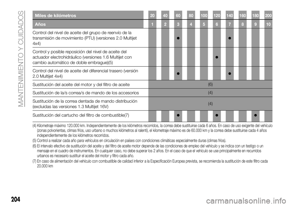 FIAT 500X 2019 Manual de Empleo y Cuidado (in Spanish) Miles de kilómetros20 40 60 80 100 120 140 160 180 200
Años12345678910
Control del nivel de aceite del grupo de reenvío de la
transmisión de movimiento (PTU) (versiones 2.0 Multijet
4x4)
●●
Co FIAT 500X 2019 Manual de Empleo y Cuidado (in Spanish) Miles de kilómetros20 40 60 80 100 120 140 160 180 200
Años12345678910
Control del nivel de aceite del grupo de reenvío de la
transmisión de movimiento (PTU) (versiones 2.0 Multijet
4x4)
●●
Co