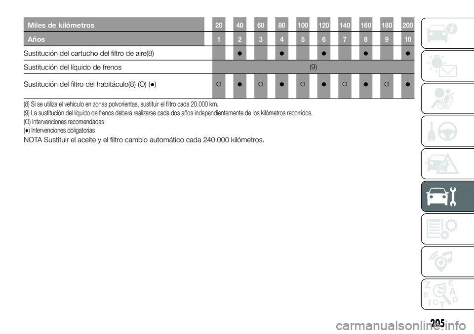 FIAT 500X 2019 Manual de Empleo y Cuidado (in Spanish) Miles de kilómetros20 40 60 80 100 120 140 160 180 200
Años12345678910
Sustitución del cartucho del filtro de aire(8)●●●●●
Sustitución del líquido de frenos(9)
Sustitución del filtro d FIAT 500X 2019 Manual de Empleo y Cuidado (in Spanish) Miles de kilómetros20 40 60 80 100 120 140 160 180 200
Años12345678910
Sustitución del cartucho del filtro de aire(8)●●●●●
Sustitución del líquido de frenos(9)
Sustitución del filtro d