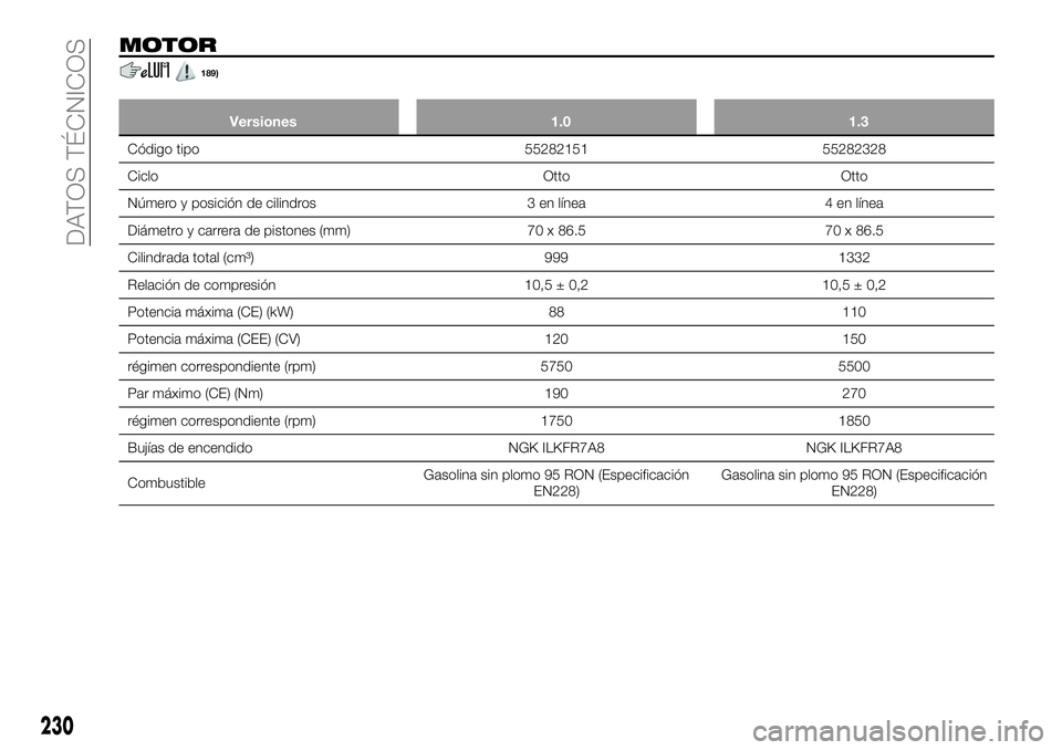 FIAT 500X 2019 Manual de Empleo y Cuidado (in Spanish) MOTOR
189)
Versiones 1.0 1.3
Código tipo 55282151 55282328
Ciclo Otto Otto
Número y posición de cilindros 3 en línea 4 en línea
Diámetro y carrera de pistones (mm) 70 x 86.5 70 x 86.5
Cilindrada FIAT 500X 2019 Manual de Empleo y Cuidado (in Spanish) MOTOR
189)
Versiones 1.0 1.3
Código tipo 55282151 55282328
Ciclo Otto Otto
Número y posición de cilindros 3 en línea 4 en línea
Diámetro y carrera de pistones (mm) 70 x 86.5 70 x 86.5
Cilindrada