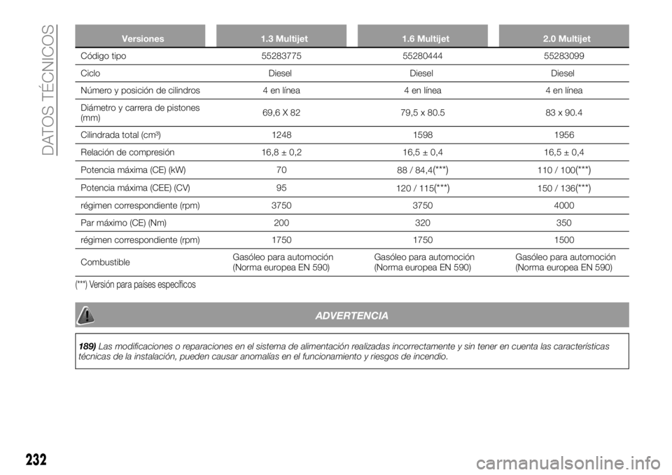 FIAT 500X 2019 Manual de Empleo y Cuidado (in Spanish) Versiones 1.3 Multijet 1.6 Multijet 2.0 Multijet
Código tipo 55283775 55280444 55283099
Ciclo Diesel Diesel Diesel
Número y posición de cilindros 4 en línea 4 en línea 4 en línea
Diámetro y car FIAT 500X 2019 Manual de Empleo y Cuidado (in Spanish) Versiones 1.3 Multijet 1.6 Multijet 2.0 Multijet
Código tipo 55283775 55280444 55283099
Ciclo Diesel Diesel Diesel
Número y posición de cilindros 4 en línea 4 en línea 4 en línea
Diámetro y car