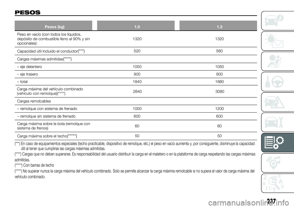 FIAT 500X 2019 Manual de Empleo y Cuidado (in Spanish) PESOS
Pesos (kg) 1.0 1.3
Peso en vacío (con todos los líquidos,
depósito de combustible lleno al 90% y sin
opcionales):1320 1320
Capacidad útil incluido el conductor
(***)520 560
Cargas máximas a FIAT 500X 2019 Manual de Empleo y Cuidado (in Spanish) PESOS
Pesos (kg) 1.0 1.3
Peso en vacío (con todos los líquidos,
depósito de combustible lleno al 90% y sin
opcionales):1320 1320
Capacidad útil incluido el conductor
(***)520 560
Cargas máximas a
