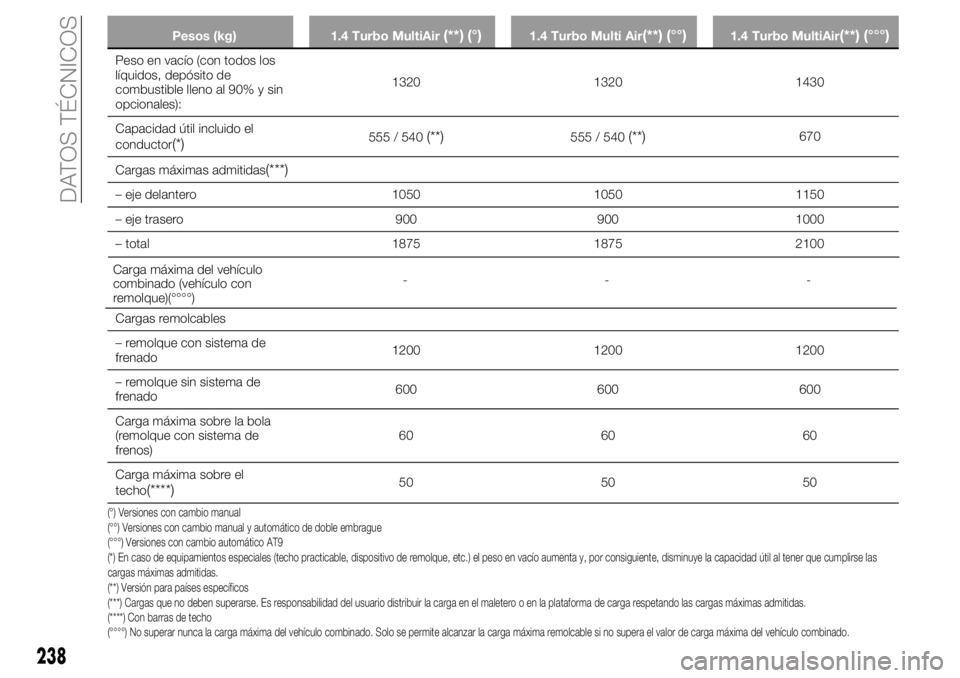 FIAT 500X 2019 Manual de Empleo y Cuidado (in Spanish) Pesos (kg) 1.4 Turbo MultiAir(**) (°)1.4 Turbo Multi Air(**) (°°)1.4 Turbo MultiAir(**) (°°°)
Peso en vacío (con todos los
líquidos, depósito de
combustible lleno al 90% y sin
opcionales):132 FIAT 500X 2019 Manual de Empleo y Cuidado (in Spanish) Pesos (kg) 1.4 Turbo MultiAir(**) (°)1.4 Turbo Multi Air(**) (°°)1.4 Turbo MultiAir(**) (°°°)
Peso en vacío (con todos los
líquidos, depósito de
combustible lleno al 90% y sin
opcionales):132