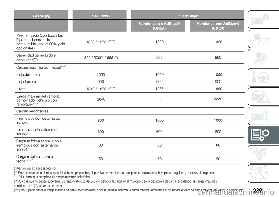 FIAT 500X 2019 Manual de Empleo y Cuidado (in Spanish) Pesos (kg) 1.6 E.torQ 1.3 Multijet
Versiones sin AdBlue®
(UREA)Versiones con AdBlue®
(UREA)
Peso en vacío (con todos los
líquidos, depósito de
combustible lleno al 90% y sin
opcionales):1320 / 12 FIAT 500X 2019 Manual de Empleo y Cuidado (in Spanish) Pesos (kg) 1.6 E.torQ 1.3 Multijet
Versiones sin AdBlue®
(UREA)Versiones con AdBlue®
(UREA)
Peso en vacío (con todos los
líquidos, depósito de
combustible lleno al 90% y sin
opcionales):1320 / 12