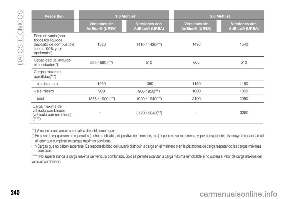 FIAT 500X 2019 Manual de Empleo y Cuidado (in Spanish) Pesos (kg) 1.6 Multijet 2.0 Multijet
Versiones sin
AdBlue® (UREA)Versiones con
AdBlue® (UREA)Versiones sin
AdBlue® (UREA)Versiones con
AdBlue® (UREA)
Peso en vacío (con
todos los líquidos,
depó FIAT 500X 2019 Manual de Empleo y Cuidado (in Spanish) Pesos (kg) 1.6 Multijet 2.0 Multijet
Versiones sin
AdBlue® (UREA)Versiones con
AdBlue® (UREA)Versiones sin
AdBlue® (UREA)Versiones con
AdBlue® (UREA)
Peso en vacío (con
todos los líquidos,
depó