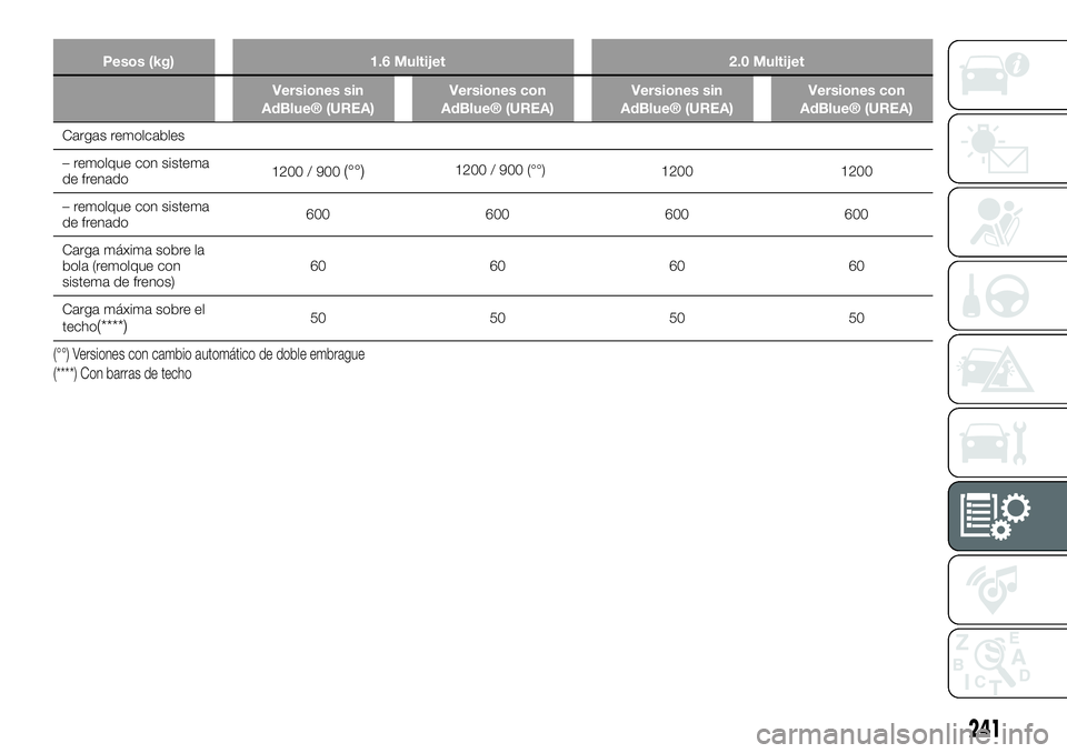 FIAT 500X 2019 Manual de Empleo y Cuidado (in Spanish) Pesos (kg) 1.6 Multijet 2.0 Multijet
Versiones sin
AdBlue® (UREA)Versiones con
AdBlue® (UREA)Versiones sin
AdBlue® (UREA)Versiones con
AdBlue® (UREA)
Cargas remolcables
– remolque con sistema
de FIAT 500X 2019 Manual de Empleo y Cuidado (in Spanish) Pesos (kg) 1.6 Multijet 2.0 Multijet
Versiones sin
AdBlue® (UREA)Versiones con
AdBlue® (UREA)Versiones sin
AdBlue® (UREA)Versiones con
AdBlue® (UREA)
Cargas remolcables
– remolque con sistema
de