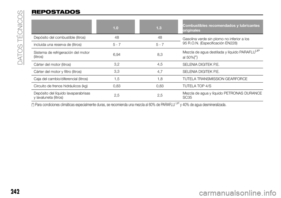 FIAT 500X 2019 Manual de Empleo y Cuidado (in Spanish) REPOSTADOS
1.0 1.3Combustibles recomendados y lubricantes
originales
Depósito del combustible (litros) 48 48
Gasolina verde sin plomo no inferior a los
95 R.O.N. (Especificación EN228)
incluida una FIAT 500X 2019 Manual de Empleo y Cuidado (in Spanish) REPOSTADOS
1.0 1.3Combustibles recomendados y lubricantes
originales
Depósito del combustible (litros) 48 48
Gasolina verde sin plomo no inferior a los
95 R.O.N. (Especificación EN228)
incluida una