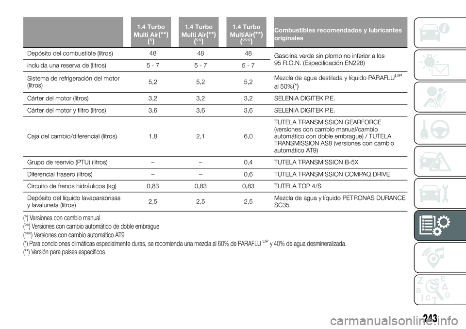 FIAT 500X 2019 Manual de Empleo y Cuidado (in Spanish) 1.4 Turbo
Multi Air(**)
(°)1.4 Turbo
Multi Air(**)
(°°)1.4 Turbo
MultiAir(**)
(°°°)Combustibles recomendados y lubricantes
originales
Depósito del combustible (litros) 48 48 48
Gasolina verde s FIAT 500X 2019 Manual de Empleo y Cuidado (in Spanish) 1.4 Turbo
Multi Air(**)
(°)1.4 Turbo
Multi Air(**)
(°°)1.4 Turbo
MultiAir(**)
(°°°)Combustibles recomendados y lubricantes
originales
Depósito del combustible (litros) 48 48 48
Gasolina verde s