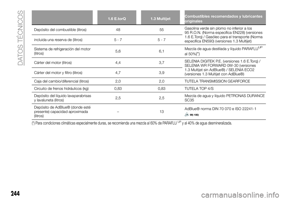 FIAT 500X 2019 Manual de Empleo y Cuidado (in Spanish) 1.6 E.torQ 1.3 MultijetCombustibles recomendados y lubricantes
originales
Depósito del combustible (litros) 48 55Gasolina verde sin plomo no inferior a los
95 R.O.N. (Norma específica EN228) (versio FIAT 500X 2019 Manual de Empleo y Cuidado (in Spanish) 1.6 E.torQ 1.3 MultijetCombustibles recomendados y lubricantes
originales
Depósito del combustible (litros) 48 55Gasolina verde sin plomo no inferior a los
95 R.O.N. (Norma específica EN228) (versio