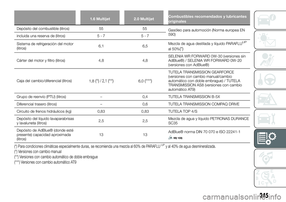 FIAT 500X 2019 Manual de Empleo y Cuidado (in Spanish) 1.6 Multijet 2.0 MultijetCombustibles recomendados y lubricantes
originales
Depósito del combustible (litros)
Gasóleo para automoción (Norma europea EN
590)
incluida una reserva de (litros) 5 - 7 5 FIAT 500X 2019 Manual de Empleo y Cuidado (in Spanish) 1.6 Multijet 2.0 MultijetCombustibles recomendados y lubricantes
originales
Depósito del combustible (litros)
Gasóleo para automoción (Norma europea EN
590)
incluida una reserva de (litros) 5 - 7 5