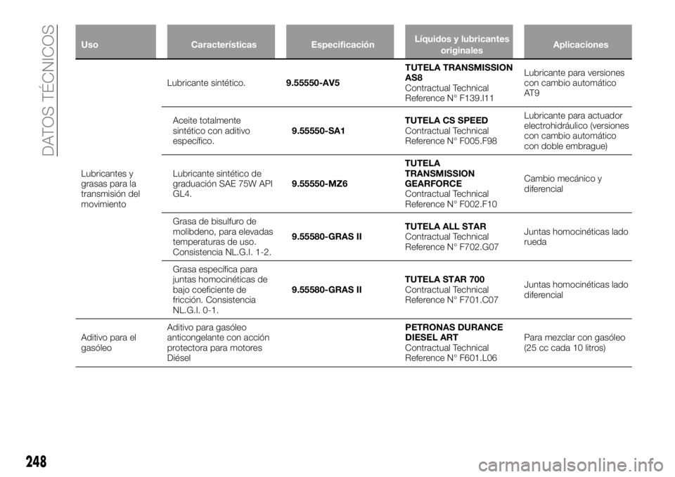 FIAT 500X 2019 Manual de Empleo y Cuidado (in Spanish) Uso Características EspecificaciónLíquidos y lubricantes
originalesAplicaciones
Lubricantes y
grasas para la
transmisión del
movimientoLubricante sintético.9.55550-AV5TUTELA TRANSMISSION
AS8
Cont FIAT 500X 2019 Manual de Empleo y Cuidado (in Spanish) Uso Características EspecificaciónLíquidos y lubricantes
originalesAplicaciones
Lubricantes y
grasas para la
transmisión del
movimientoLubricante sintético.9.55550-AV5TUTELA TRANSMISSION
AS8
Cont