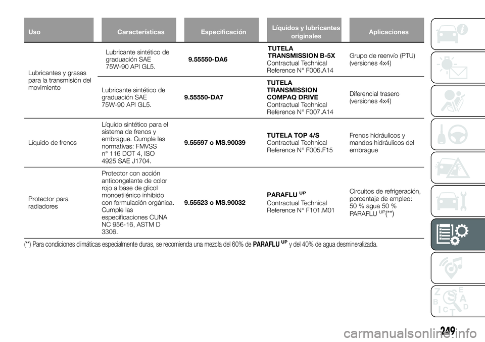 FIAT 500X 2019 Manual de Empleo y Cuidado (in Spanish) Uso Características EspecificaciónLíquidos y lubricantes
originalesAplicaciones
Lubricantes y grasas
para la transmisión del
movimientoLubricante sintético de
graduación SAE
75W-90 API GL5.9.555 FIAT 500X 2019 Manual de Empleo y Cuidado (in Spanish) Uso Características EspecificaciónLíquidos y lubricantes
originalesAplicaciones
Lubricantes y grasas
para la transmisión del
movimientoLubricante sintético de
graduación SAE
75W-90 API GL5.9.555