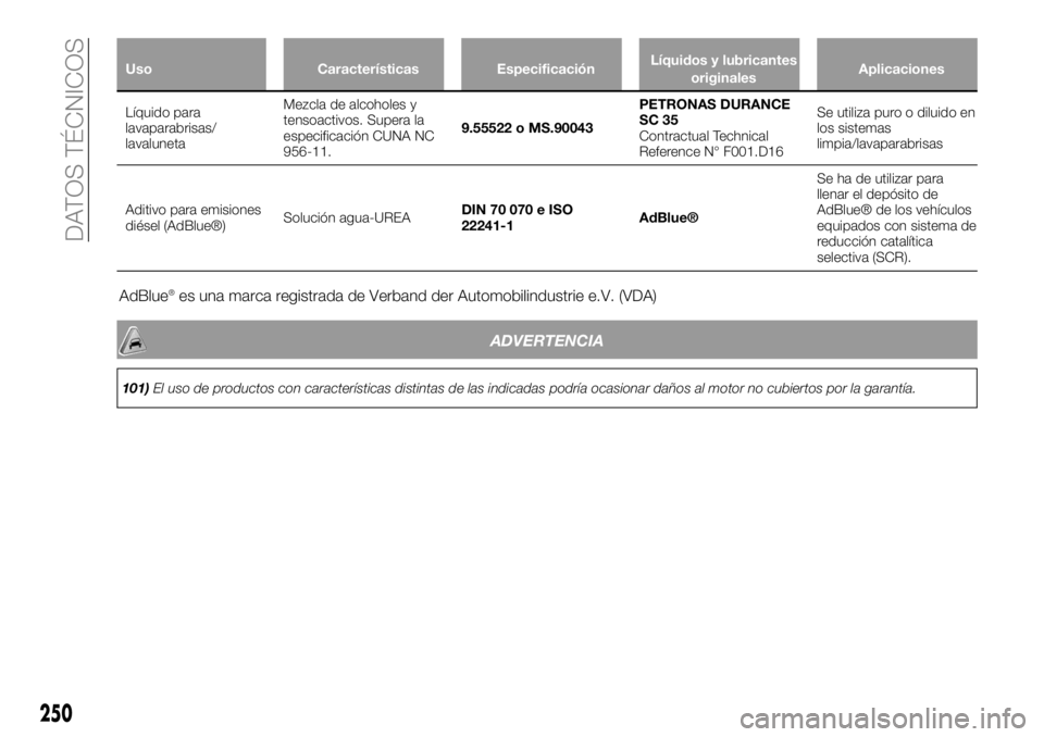 FIAT 500X 2019 Manual de Empleo y Cuidado (in Spanish) Uso Características EspecificaciónLíquidos y lubricantes
originalesAplicaciones
Líquido para
lavaparabrisas/
lavalunetaMezcla de alcoholes y
tensoactivos. Supera la
especificación CUNA NC
956-11. FIAT 500X 2019 Manual de Empleo y Cuidado (in Spanish) Uso Características EspecificaciónLíquidos y lubricantes
originalesAplicaciones
Líquido para
lavaparabrisas/
lavalunetaMezcla de alcoholes y
tensoactivos. Supera la
especificación CUNA NC
956-11.