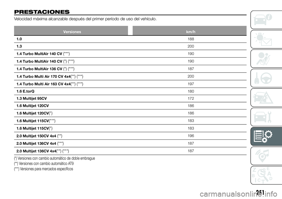 FIAT 500X 2019 Manual de Empleo y Cuidado (in Spanish) PRESTACIONES
Velocidad máxima alcanzable después del primer período de uso del vehículo.
Versiones km/h
1.0188
1.3200
1.4 Turbo MultiAir 140 CV
(***)190
1.4 Turbo MultiAir 140 CV
(*) (***)190
1.4 FIAT 500X 2019 Manual de Empleo y Cuidado (in Spanish) PRESTACIONES
Velocidad máxima alcanzable después del primer período de uso del vehículo.
Versiones km/h
1.0188
1.3200
1.4 Turbo MultiAir 140 CV
(***)190
1.4 Turbo MultiAir 140 CV
(*) (***)190
1.4