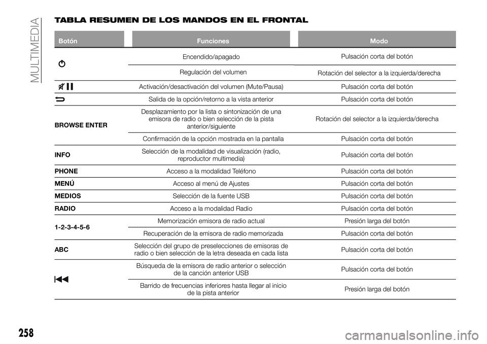 FIAT 500X 2019 Manual de Empleo y Cuidado (in Spanish) TABLA RESUMEN DE LOS MANDOS EN EL FRONTAL
Botón Funciones Modo
Encendido/apagadoPulsación corta del botón
Regulación del volumen
Rotación del selector a la izquierda/derecha
Activación/desactiva FIAT 500X 2019 Manual de Empleo y Cuidado (in Spanish) TABLA RESUMEN DE LOS MANDOS EN EL FRONTAL
Botón Funciones Modo
Encendido/apagadoPulsación corta del botón
Regulación del volumen
Rotación del selector a la izquierda/derecha
Activación/desactiva
