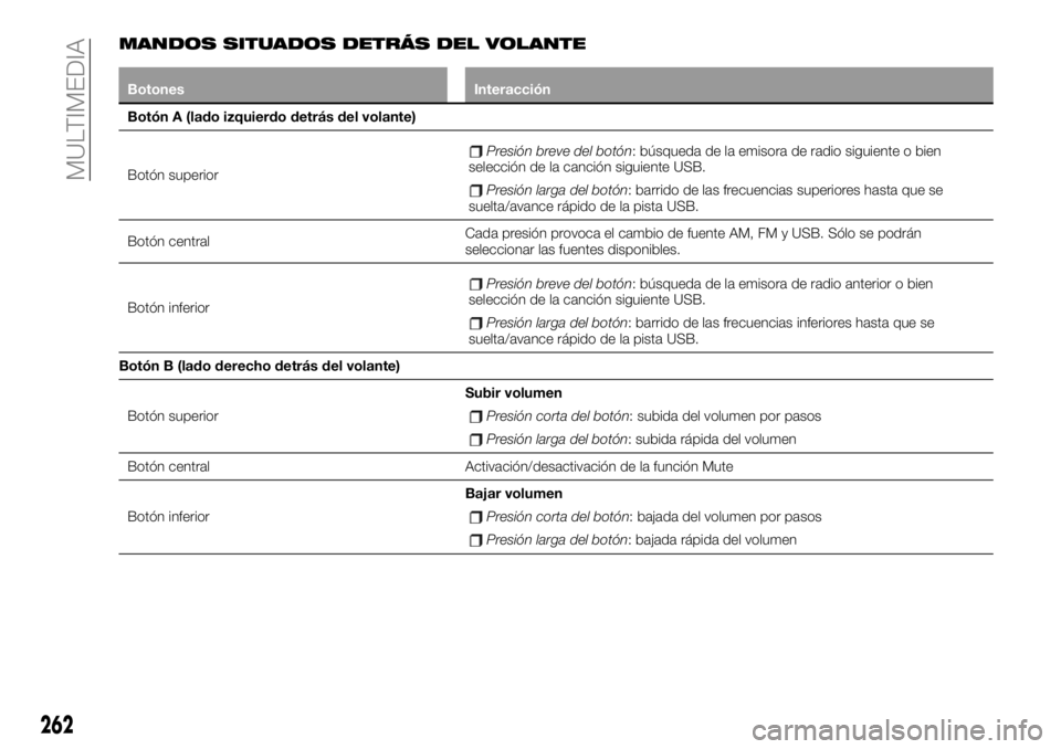FIAT 500X 2019 Manual de Empleo y Cuidado (in Spanish) MANDOS SITUADOS DETRÁS DEL VOLANTE
Botones Interacción
Botón A (lado izquierdo detrás del volante)
Botón superior
Presión breve del botón: búsqueda de la emisora de radio siguiente o bien
sele FIAT 500X 2019 Manual de Empleo y Cuidado (in Spanish) MANDOS SITUADOS DETRÁS DEL VOLANTE
Botones Interacción
Botón A (lado izquierdo detrás del volante)
Botón superior
Presión breve del botón: búsqueda de la emisora de radio siguiente o bien
sele