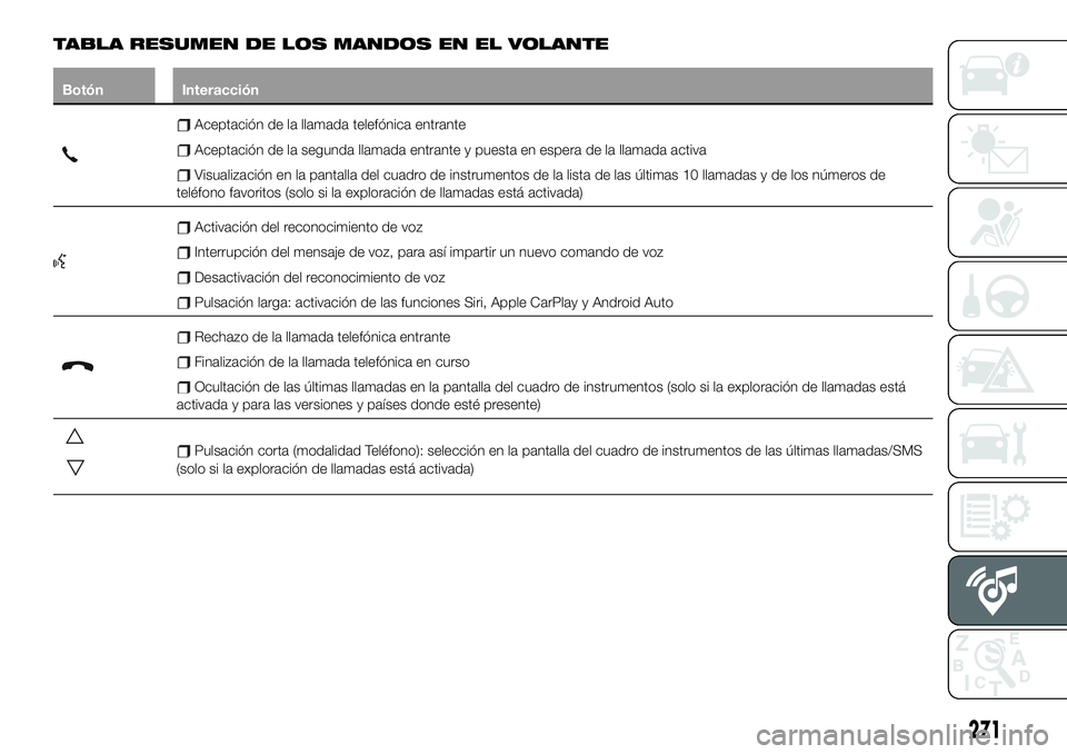 FIAT 500X 2019 Manual de Empleo y Cuidado (in Spanish) TABLA RESUMEN DE LOS MANDOS EN EL VOLANTE
Botón Interacción
Aceptación de la llamada telefónica entrante
Aceptación de la segunda llamada entrante y puesta en espera de la llamada activa
Visualiz FIAT 500X 2019 Manual de Empleo y Cuidado (in Spanish) TABLA RESUMEN DE LOS MANDOS EN EL VOLANTE
Botón Interacción
Aceptación de la llamada telefónica entrante
Aceptación de la segunda llamada entrante y puesta en espera de la llamada activa
Visualiz