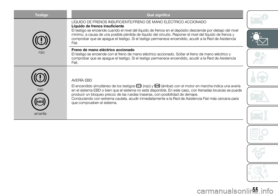 FIAT 500X 2019 Manual de Empleo y Cuidado (in Spanish) Testigo Qué significa
rojoLÍQUIDO DE FRENOS INSUFICIENTE/FRENO DE MANO ELÉCTRICO ACCIONADO
Líquido de frenos insuficiente
El testigo se enciende cuando el nivel del líquido de frenos en el depós FIAT 500X 2019 Manual de Empleo y Cuidado (in Spanish) Testigo Qué significa
rojoLÍQUIDO DE FRENOS INSUFICIENTE/FRENO DE MANO ELÉCTRICO ACCIONADO
Líquido de frenos insuficiente
El testigo se enciende cuando el nivel del líquido de frenos en el depós