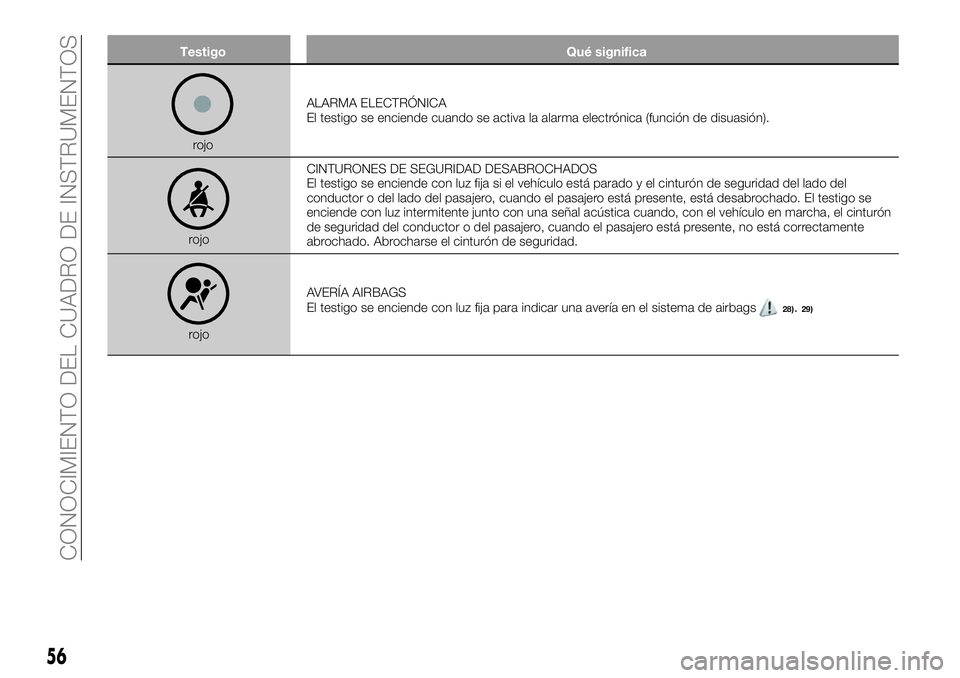 FIAT 500X 2019 Manual de Empleo y Cuidado (in Spanish) Testigo Qué significa
rojoALARMA ELECTRÓNICA
El testigo se enciende cuando se activa la alarma electrónica (función de disuasión).
rojoCINTURONES DE SEGURIDAD DESABROCHADOS
El testigo se enciende FIAT 500X 2019 Manual de Empleo y Cuidado (in Spanish) Testigo Qué significa
rojoALARMA ELECTRÓNICA
El testigo se enciende cuando se activa la alarma electrónica (función de disuasión).
rojoCINTURONES DE SEGURIDAD DESABROCHADOS
El testigo se enciende