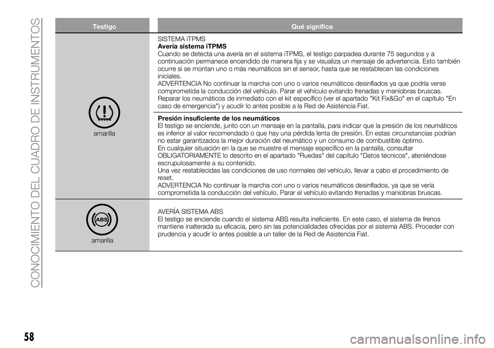 FIAT 500X 2019 Manual de Empleo y Cuidado (in Spanish) Testigo Qué significa
amarillaSISTEMA iTPMS
Avería sistema iTPMS
Cuando se detecta una avería en el sistema iTPMS, el testigo parpadea durante 75 segundos y a
continuación permanece encendido de m FIAT 500X 2019 Manual de Empleo y Cuidado (in Spanish) Testigo Qué significa
amarillaSISTEMA iTPMS
Avería sistema iTPMS
Cuando se detecta una avería en el sistema iTPMS, el testigo parpadea durante 75 segundos y a
continuación permanece encendido de m