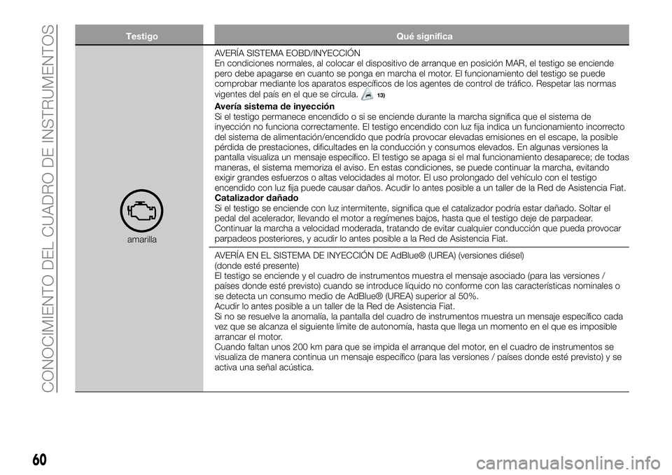 FIAT 500X 2019 Manual de Empleo y Cuidado (in Spanish) Testigo Qué significa
amarillaAVERÍA SISTEMA EOBD/INYECCIÓN
En condiciones normales, al colocar el dispositivo de arranque en posición MAR, el testigo se enciende
pero debe apagarse en cuanto se p FIAT 500X 2019 Manual de Empleo y Cuidado (in Spanish) Testigo Qué significa
amarillaAVERÍA SISTEMA EOBD/INYECCIÓN
En condiciones normales, al colocar el dispositivo de arranque en posición MAR, el testigo se enciende
pero debe apagarse en cuanto se p