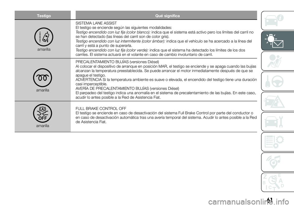 FIAT 500X 2019 Manual de Empleo y Cuidado (in Spanish) Testigo Qué significa
amarillaSISTEMA LANE ASSIST
El testigo se enciende según las siguientes modalidades:
Testigo encendido con luz fija (color blanco):indica que el sistema está activo pero los l FIAT 500X 2019 Manual de Empleo y Cuidado (in Spanish) Testigo Qué significa
amarillaSISTEMA LANE ASSIST
El testigo se enciende según las siguientes modalidades:
Testigo encendido con luz fija (color blanco):indica que el sistema está activo pero los l