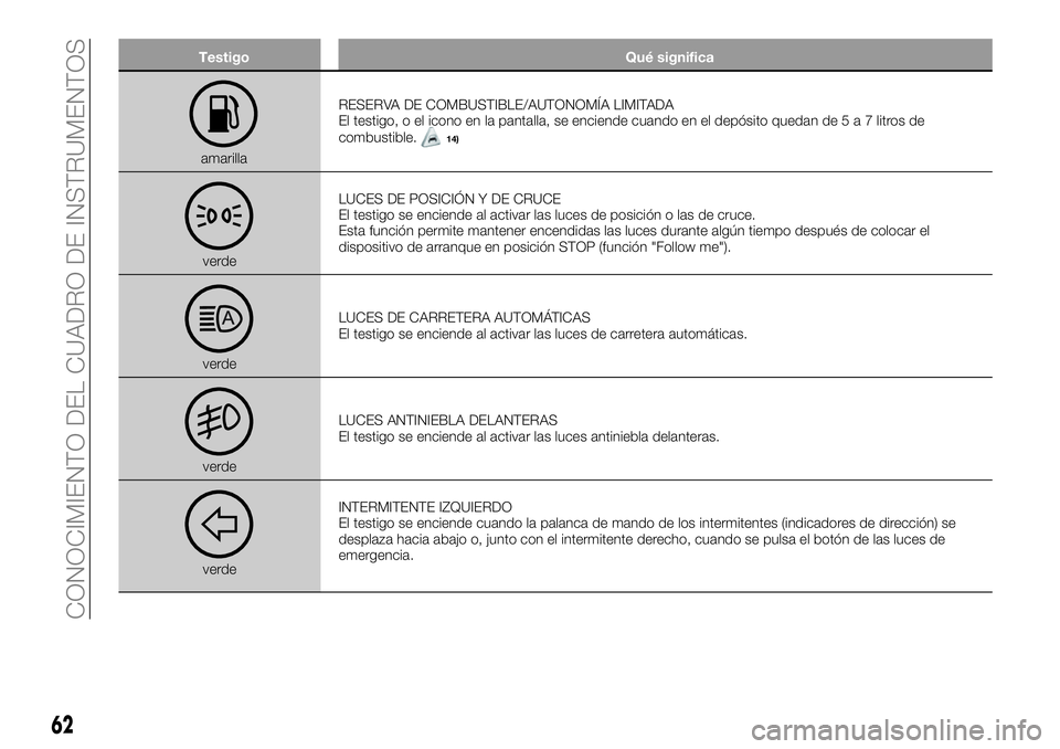 FIAT 500X 2019 Manual de Empleo y Cuidado (in Spanish) Testigo Qué significa
amarillaRESERVA DE COMBUSTIBLE/AUTONOMÍA LIMITADA
El testigo, o el icono en la pantalla, se enciende cuando en el depósito quedan de5a7litros de
combustible.
14)
verdeLUCES DE FIAT 500X 2019 Manual de Empleo y Cuidado (in Spanish) Testigo Qué significa
amarillaRESERVA DE COMBUSTIBLE/AUTONOMÍA LIMITADA
El testigo, o el icono en la pantalla, se enciende cuando en el depósito quedan de5a7litros de
combustible.
14)
verdeLUCES DE