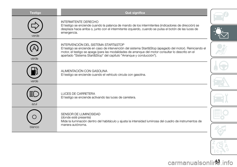 FIAT 500X 2019 Manual de Empleo y Cuidado (in Spanish) Testigo Qué significa
verdeINTERMITENTE DERECHO
El testigo se enciende cuando la palanca de mando de los intermitentes (indicadores de dirección) se
desplaza hacia arriba o, junto con el intermitent FIAT 500X 2019 Manual de Empleo y Cuidado (in Spanish) Testigo Qué significa
verdeINTERMITENTE DERECHO
El testigo se enciende cuando la palanca de mando de los intermitentes (indicadores de dirección) se
desplaza hacia arriba o, junto con el intermitent