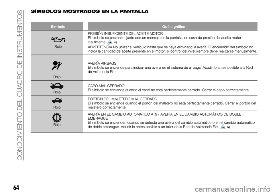 FIAT 500X 2019 Manual de Empleo y Cuidado (in Spanish) SÍMBOLOS MOSTRADOS EN LA PANTALLA
Símbolo Qué significa
RojoPRESIÓN INSUFICIENTE DEL ACEITE MOTOR
El símbolo se enciende, junto con un mensaje en la pantalla, en caso de presión del aceite motor FIAT 500X 2019 Manual de Empleo y Cuidado (in Spanish) SÍMBOLOS MOSTRADOS EN LA PANTALLA
Símbolo Qué significa
RojoPRESIÓN INSUFICIENTE DEL ACEITE MOTOR
El símbolo se enciende, junto con un mensaje en la pantalla, en caso de presión del aceite motor