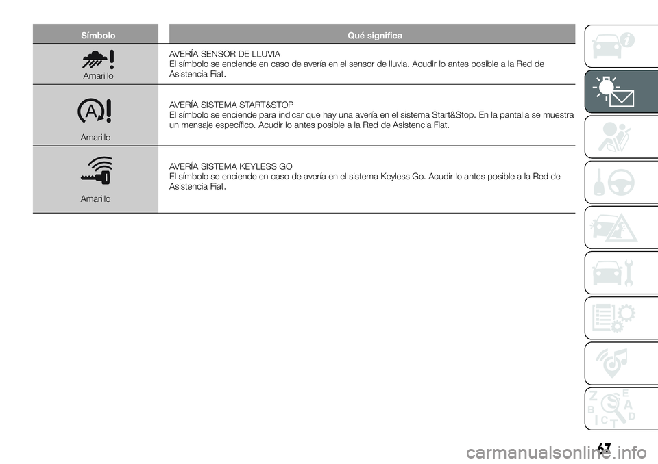 FIAT 500X 2019 Manual de Empleo y Cuidado (in Spanish) Símbolo Qué significa
AmarilloAVERÍA SENSOR DE LLUVIA
El símbolo se enciende en caso de avería en el sensor de lluvia. Acudir lo antes posible a la Red de
Asistencia Fiat.
AmarilloAVERÍA SISTEMA FIAT 500X 2019 Manual de Empleo y Cuidado (in Spanish) Símbolo Qué significa
AmarilloAVERÍA SENSOR DE LLUVIA
El símbolo se enciende en caso de avería en el sensor de lluvia. Acudir lo antes posible a la Red de
Asistencia Fiat.
AmarilloAVERÍA SISTEMA