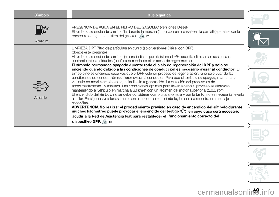 FIAT 500X 2019 Manual de Empleo y Cuidado (in Spanish) Símbolo Qué significa
AmarilloPRESENCIA DE AGUA EN EL FILTRO DEL GASÓLEO (versiones Diésel)
El símbolo se enciende con luz fija durante la marcha (junto con un mensaje en la pantalla) para indica FIAT 500X 2019 Manual de Empleo y Cuidado (in Spanish) Símbolo Qué significa
AmarilloPRESENCIA DE AGUA EN EL FILTRO DEL GASÓLEO (versiones Diésel)
El símbolo se enciende con luz fija durante la marcha (junto con un mensaje en la pantalla) para indica