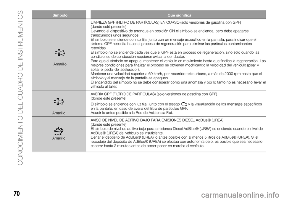 FIAT 500X 2019 Manual de Empleo y Cuidado (in Spanish) Símbolo Qué significa
AmarilloLIMPIEZA GPF (FILTRO DE PARTÍCULAS) EN CURSO (solo versiones de gasolina con GPF)
(donde esté presente)
Llevando el dispositivo de arranque en posición ON el símbol FIAT 500X 2019 Manual de Empleo y Cuidado (in Spanish) Símbolo Qué significa
AmarilloLIMPIEZA GPF (FILTRO DE PARTÍCULAS) EN CURSO (solo versiones de gasolina con GPF)
(donde esté presente)
Llevando el dispositivo de arranque en posición ON el símbol