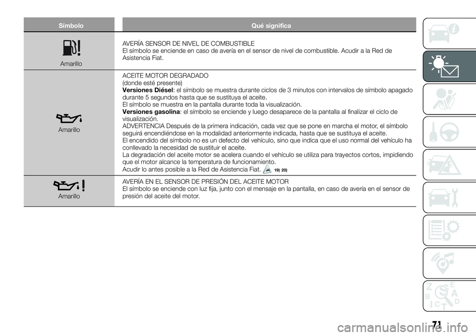 FIAT 500X 2019 Manual de Empleo y Cuidado (in Spanish) Símbolo Qué significa
AmarilloAVERÍA SENSOR DE NIVEL DE COMBUSTIBLE
El símbolo se enciende en caso de avería en el sensor de nivel de combustible. Acudir a la Red de
Asistencia Fiat.
AmarilloACEI FIAT 500X 2019 Manual de Empleo y Cuidado (in Spanish) Símbolo Qué significa
AmarilloAVERÍA SENSOR DE NIVEL DE COMBUSTIBLE
El símbolo se enciende en caso de avería en el sensor de nivel de combustible. Acudir a la Red de
Asistencia Fiat.
AmarilloACEI