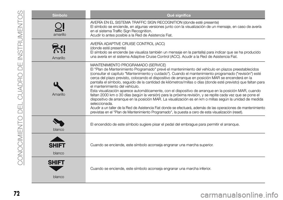 FIAT 500X 2019 Manual de Empleo y Cuidado (in Spanish) Símbolo Qué significa
amarilloAVERÍA EN EL SISTEMA TRAFFIC SIGN RECOGNITION (donde esté presente)
El símbolo se enciende, en algunas versiones junto con la visualización de un mensaje, en caso d FIAT 500X 2019 Manual de Empleo y Cuidado (in Spanish) Símbolo Qué significa
amarilloAVERÍA EN EL SISTEMA TRAFFIC SIGN RECOGNITION (donde esté presente)
El símbolo se enciende, en algunas versiones junto con la visualización de un mensaje, en caso d