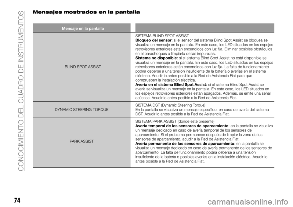 FIAT 500X 2019 Manual de Empleo y Cuidado (in Spanish) Mensajes mostrados en la pantalla
Mensaje en la pantalla
BLIND SPOT ASSISTSISTEMA BLIND SPOT ASSIST
Bloqueo del sensor: si el sensor del sistema Blind Spot Assist se bloquea se
visualiza un mensaje en FIAT 500X 2019 Manual de Empleo y Cuidado (in Spanish) Mensajes mostrados en la pantalla
Mensaje en la pantalla
BLIND SPOT ASSISTSISTEMA BLIND SPOT ASSIST
Bloqueo del sensor: si el sensor del sistema Blind Spot Assist se bloquea se
visualiza un mensaje en